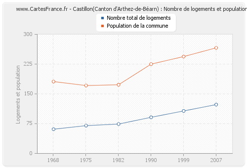 Castillon(Canton d'Arthez-de-Béarn) : Nombre de logements et population